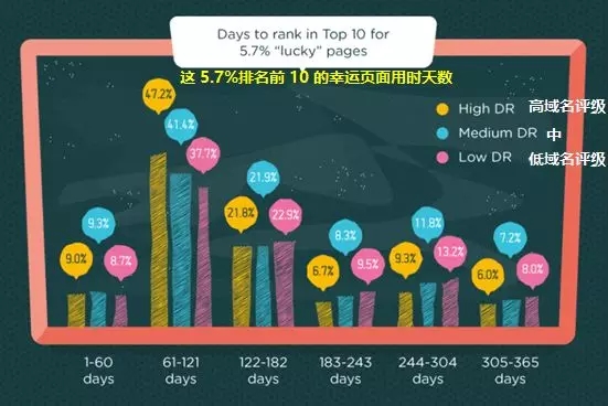 谷歌排名优化要多久才能上前10(图5)