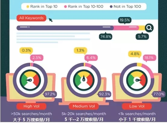 谷歌排名优化要多久才能上前10(图6)