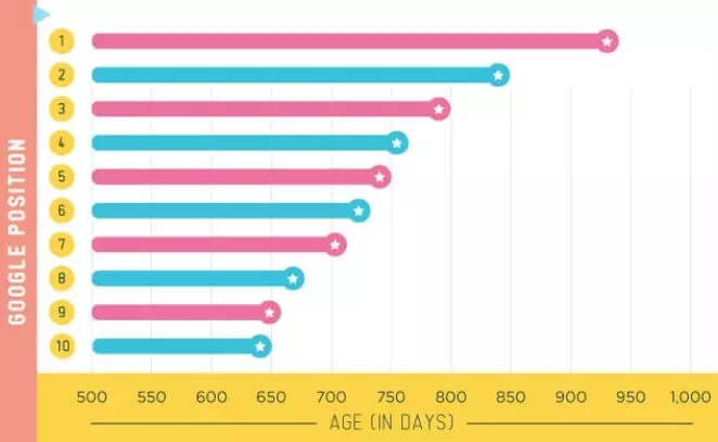谷歌排名优化要多久才能上前10(图1)