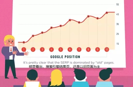 谷歌排名优化要多久才能上前10(图2)