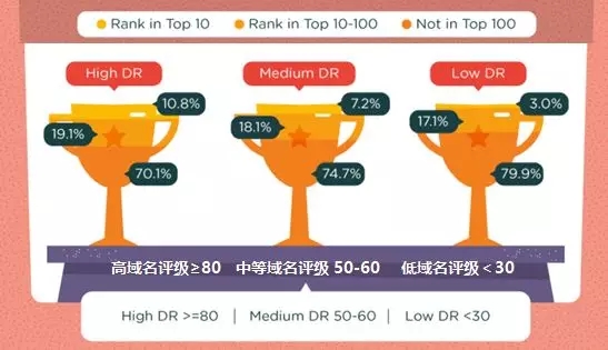 谷歌排名优化要多久才能上前10(图4)