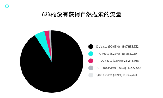 2022年SE0值得做吗，企业值得投资SEO吗(图3)