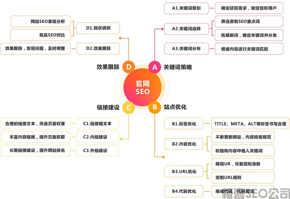 【SEO策略大全】关于SEO策略的基本认识(图1)